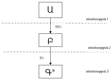 Դեպք 2